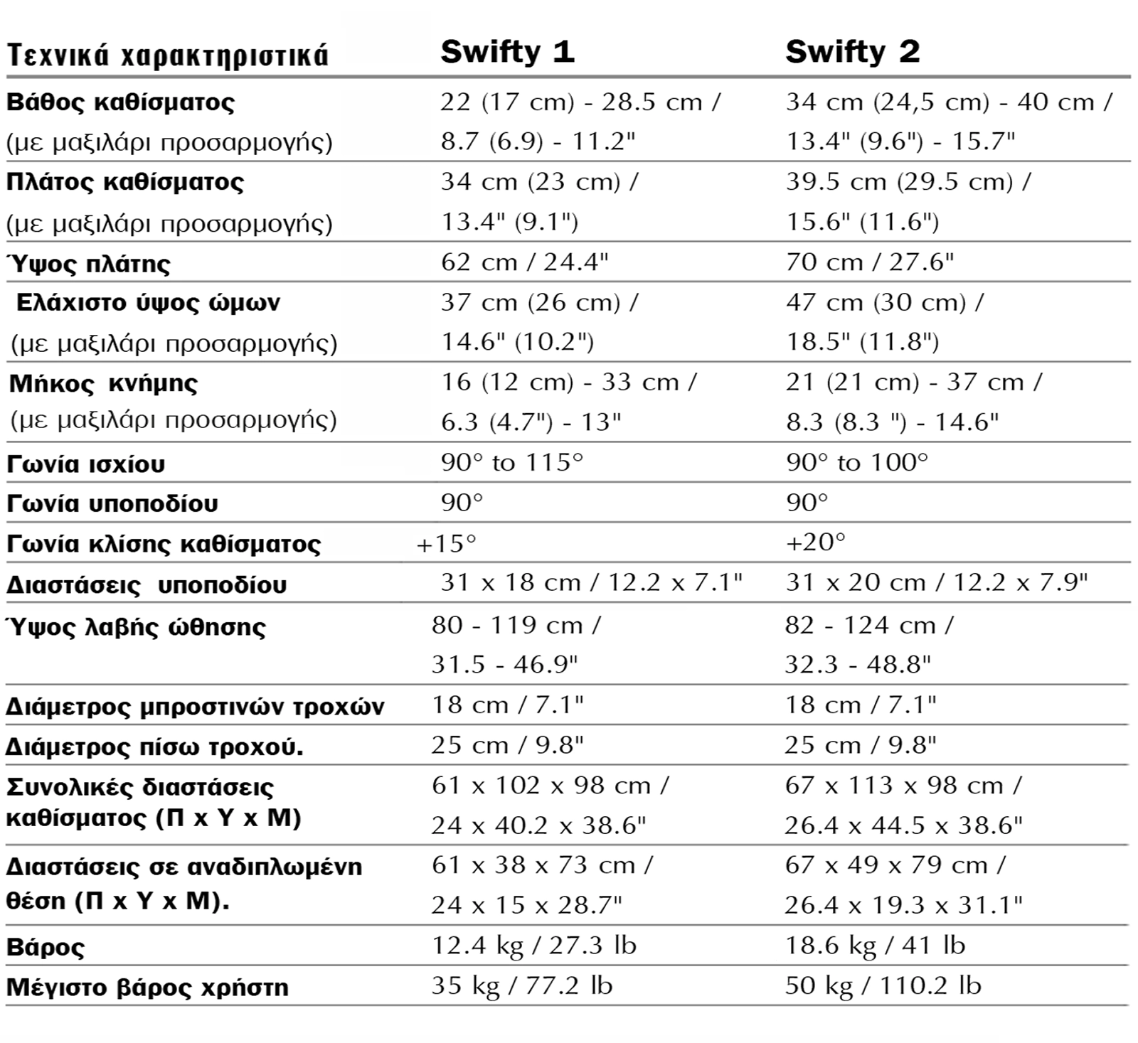 Swifty measurements (gr)
